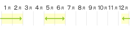 アスパラ収穫カレンダー